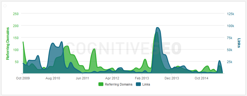 Link Velocity Status