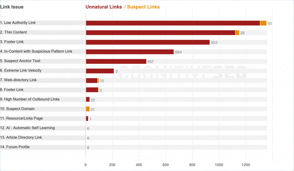 Unnatural and Suspected Links