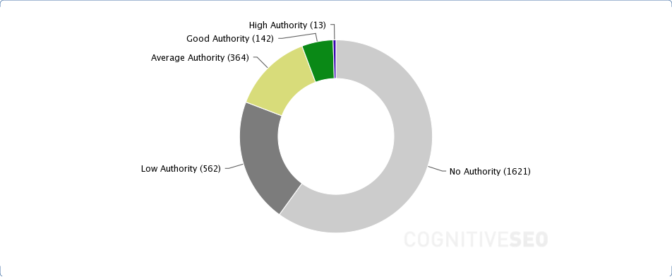 Link Authority Chart