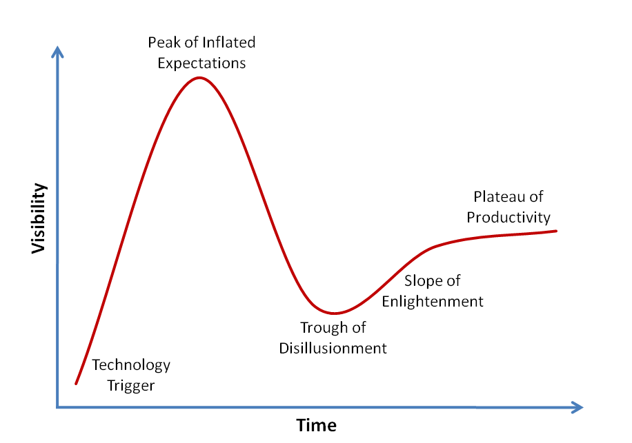 Gartner Hype Cycle