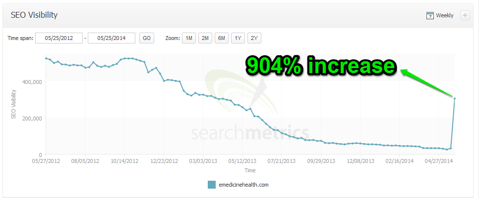 904 Percent SEO Visibility Increase