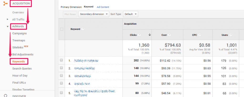 Adwords -keywords