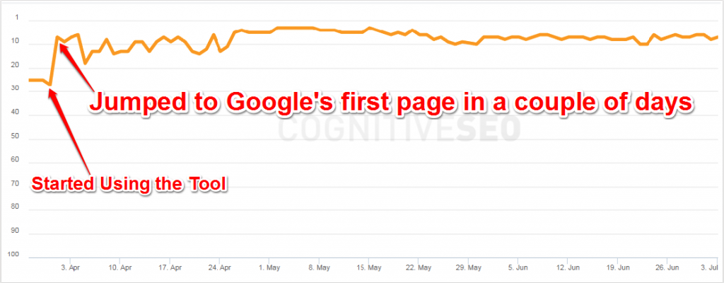 Analytics traffic after optimization