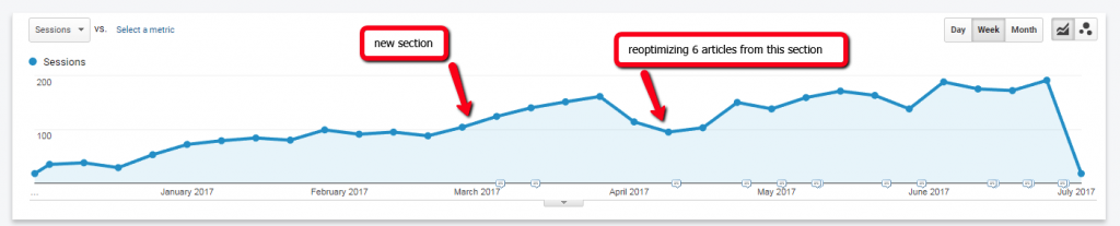 Analytics traffic before optimization