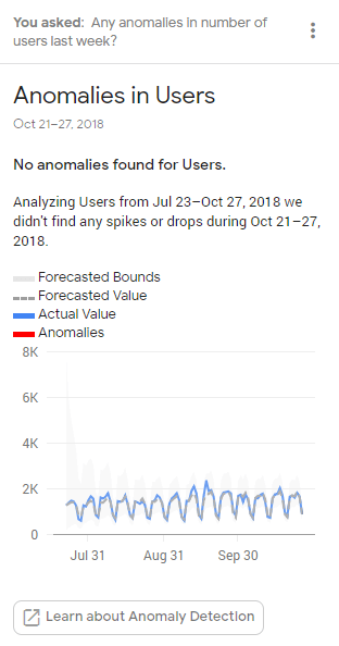 Anomalies in users