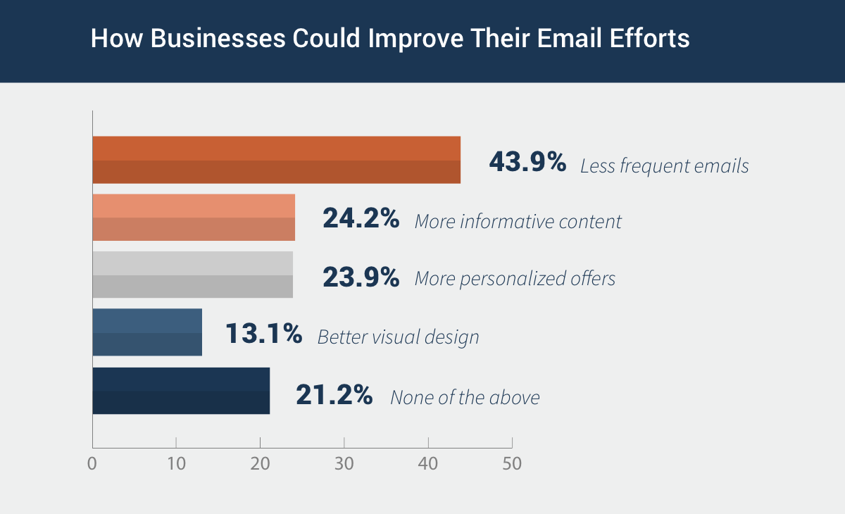 Ask Your Contacts to Decide How Often They Want to See Mails from You