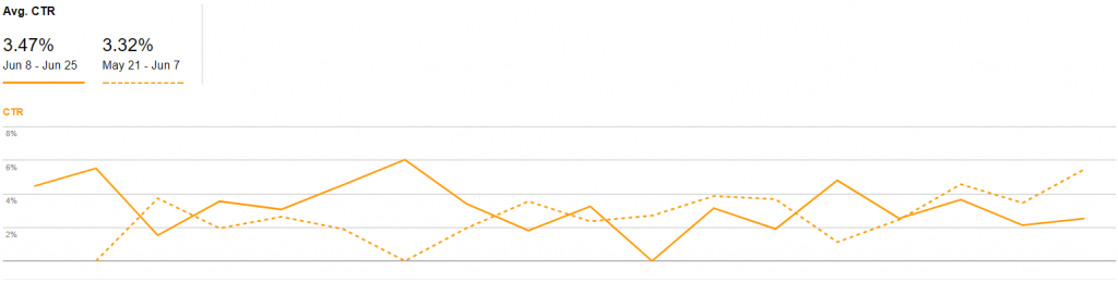 Average CTR