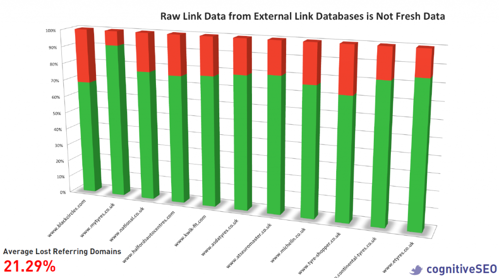 Average Lost referring domains