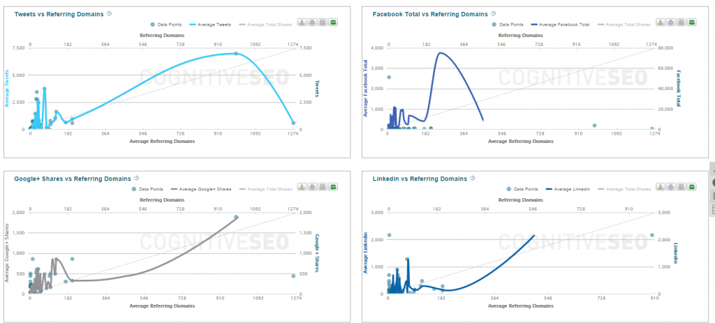 Backlinko Social Media Engagement - Content Analysis