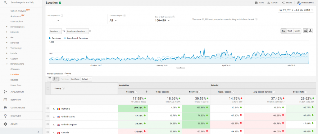 Benchmarking data