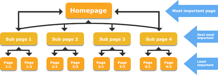 benifits-intrernal-linking