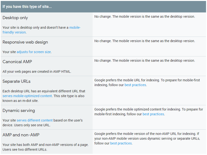 Best practices for mobile-first indexing