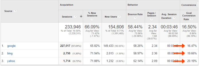 bing-vs-google-conversion-rates