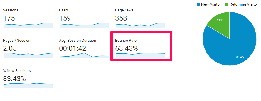 bounce rate example