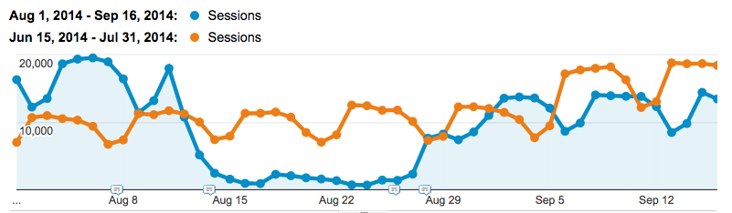 Buffer Traffic Drop