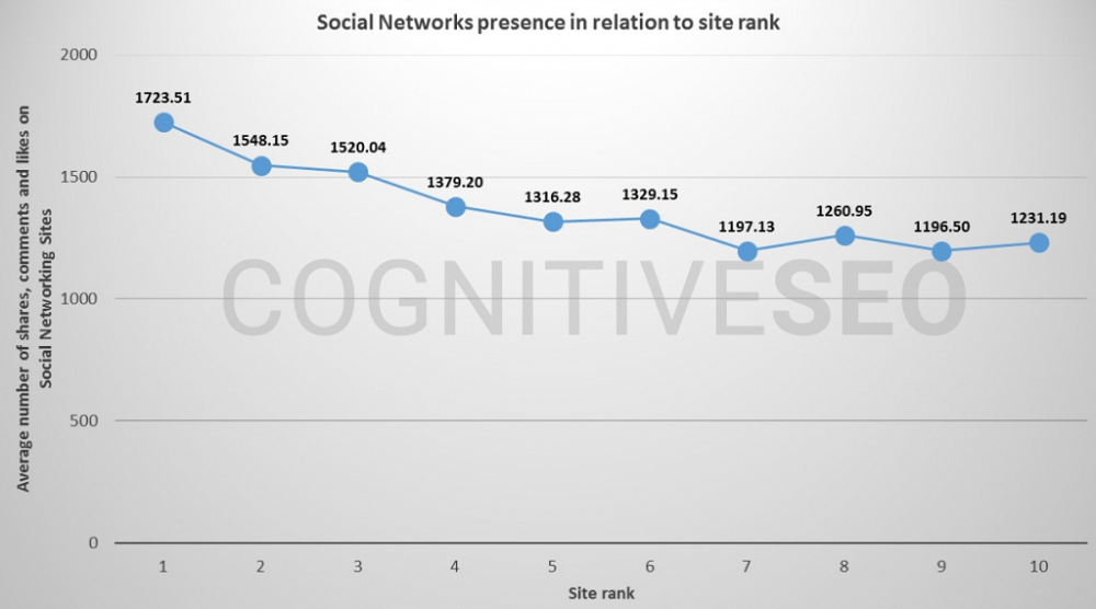 Social Networks' Presence In Relation To Site Rank