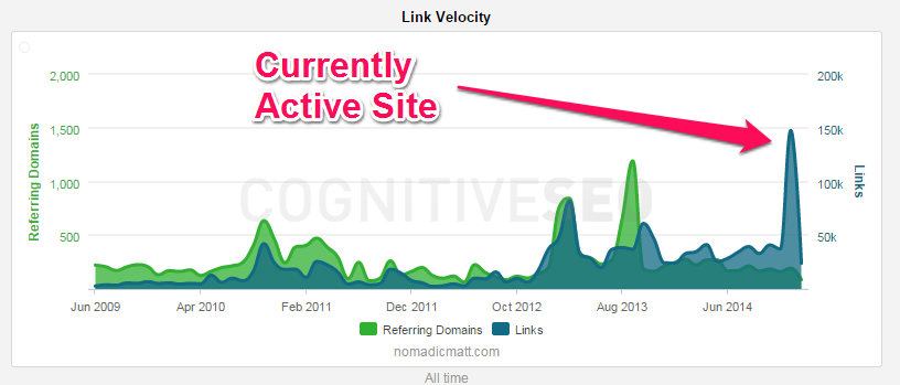 CognitiveSEO - Active Sites