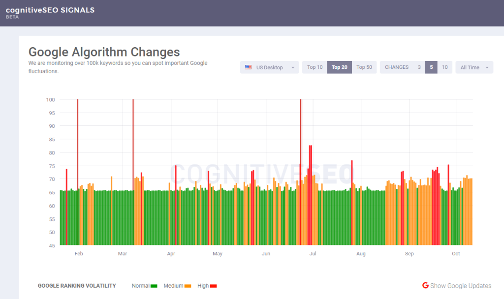 cognitiveSEO signals