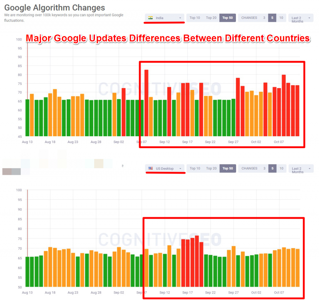 cognitiveSEO SIgnals Country Comparison