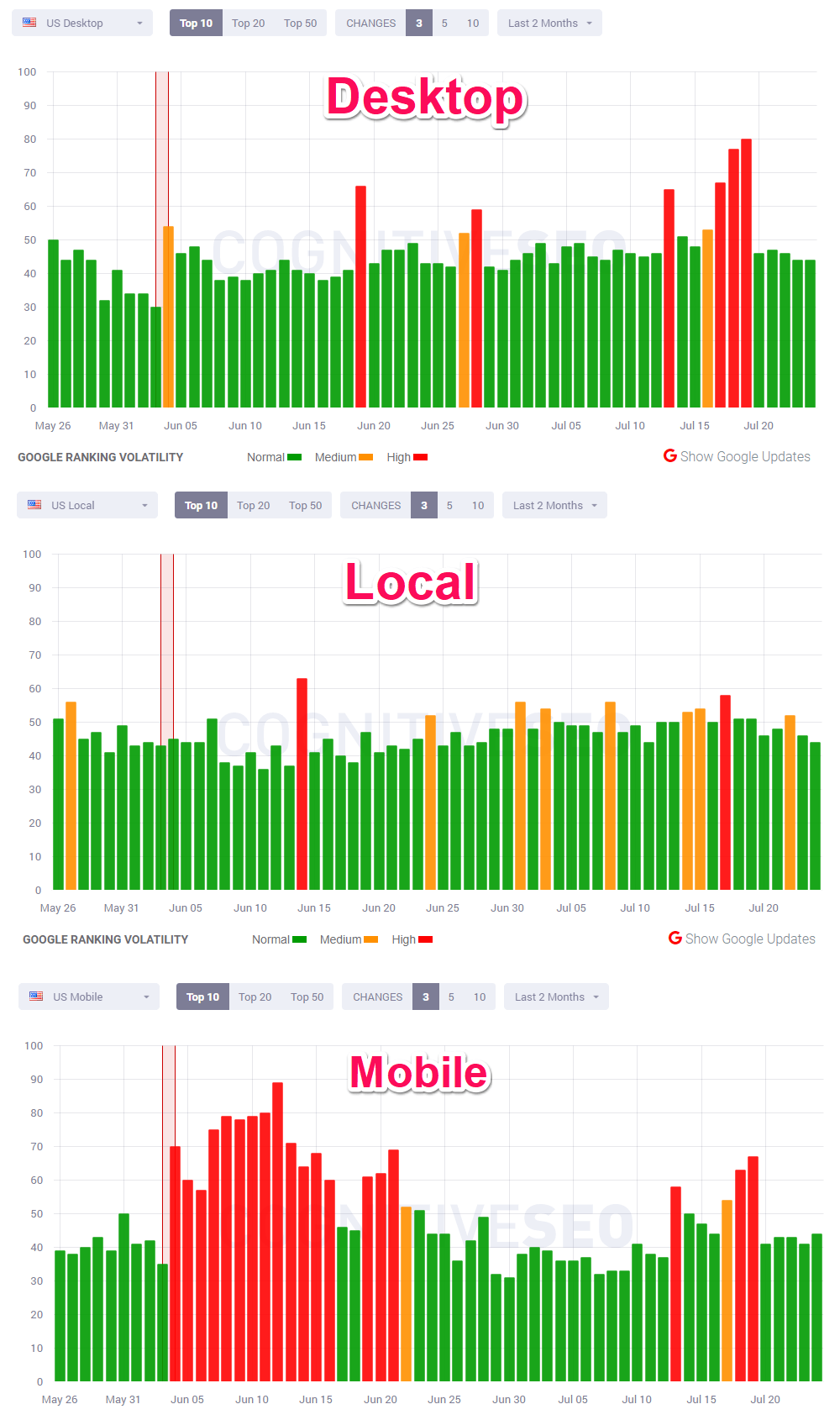 cognitiveSEO signals June Algortihm update devices