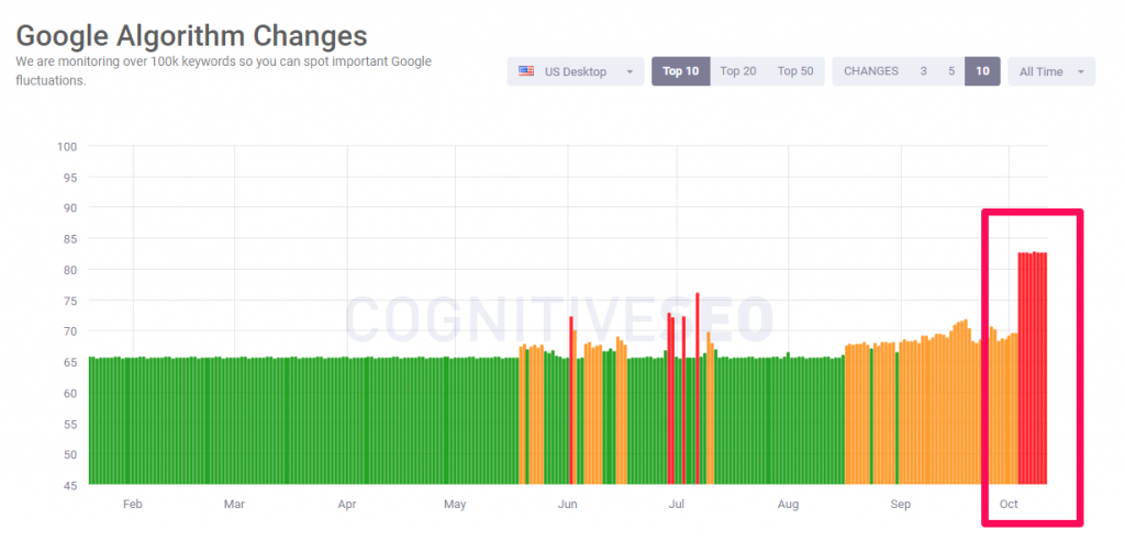 cognitiveSEo signals october all time