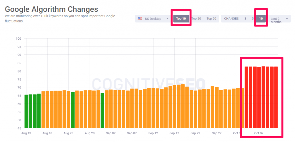 cognitiveSEo signals october top 10