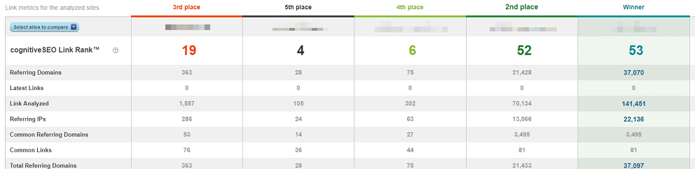 analyze competitor blogs