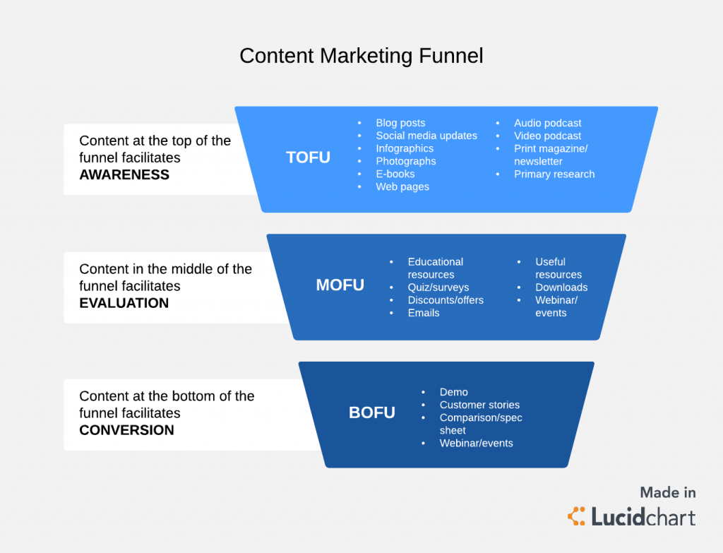 content marketing unnel