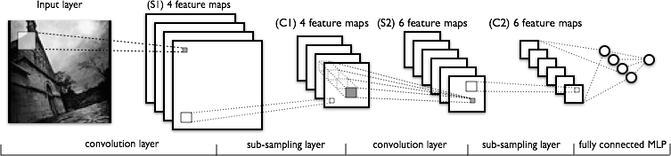 Convolutional Network Architecture