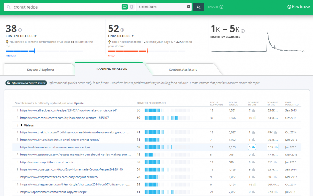 Cronut recipe - Ranking Analysis