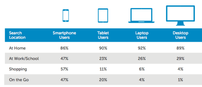 Device Usage Among Local Searchers Source: IDC (2016)