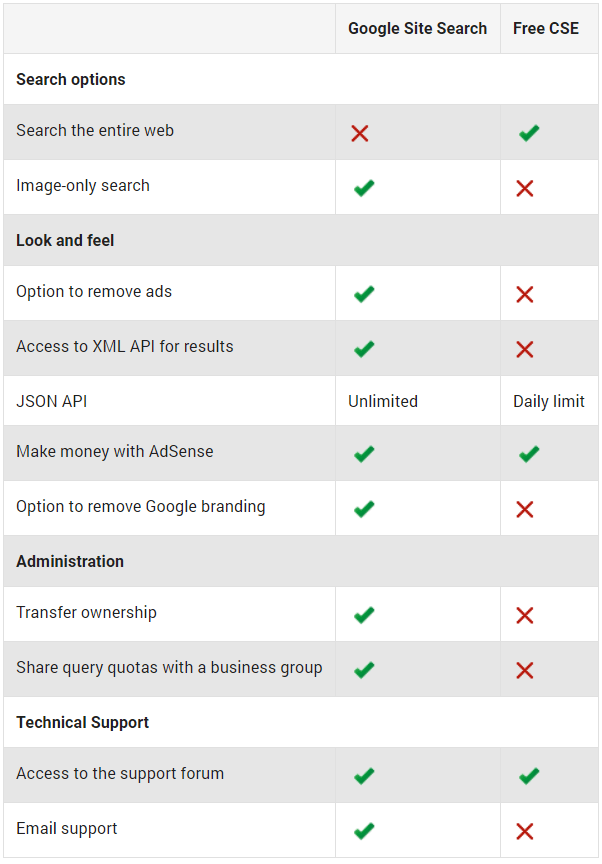 Differences between Google Site Search and Free Custom Search