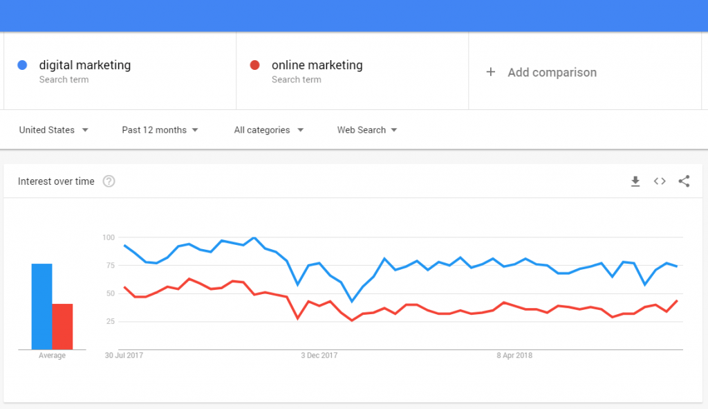 Digital vs online marketing