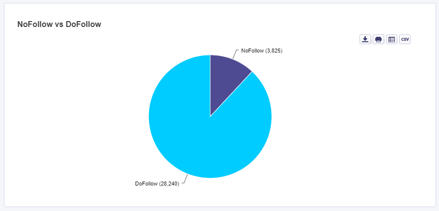 dofollow and nofollow ratio