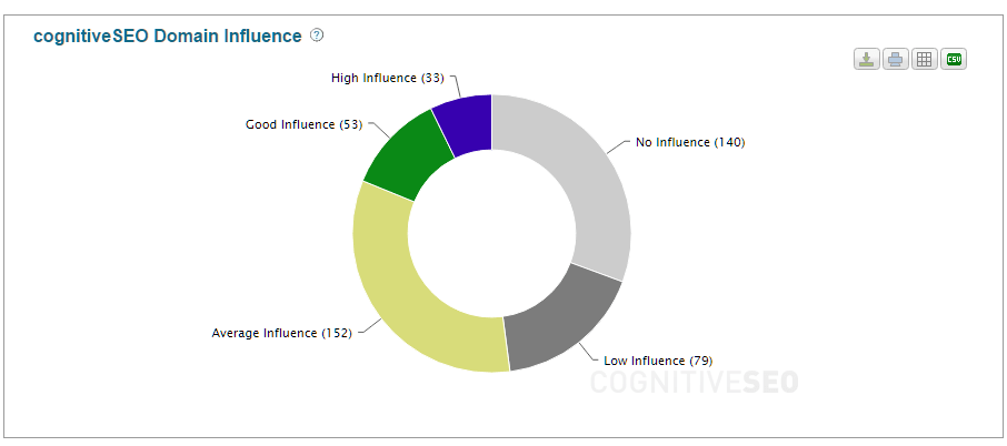 Domain Authority - Domain Influence