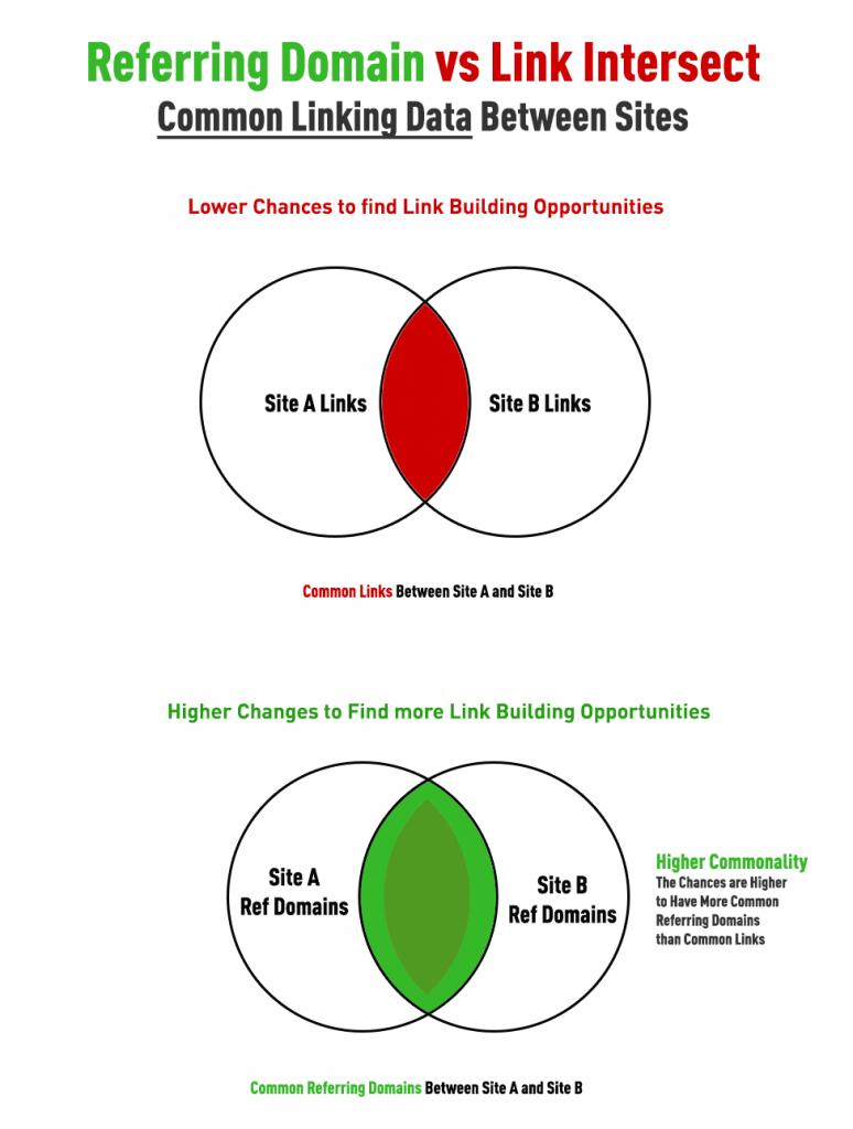 Domains Links Intersect