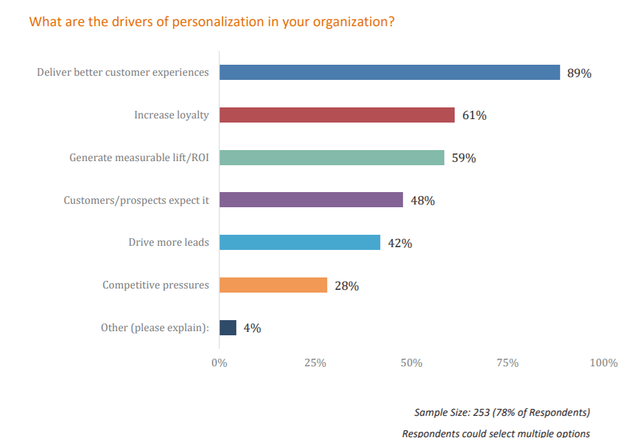 Drivers of personalization