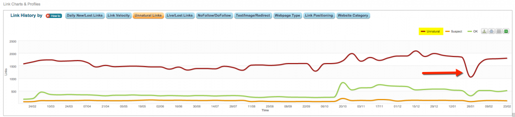 Drop in Unnatural Links