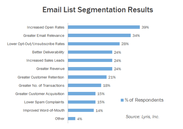 Email list segmentation results