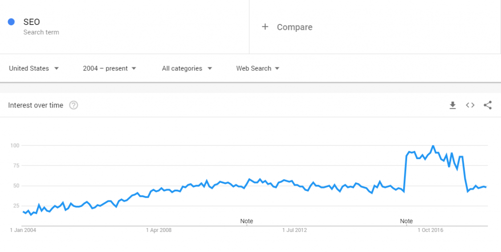 Evolution of SEO