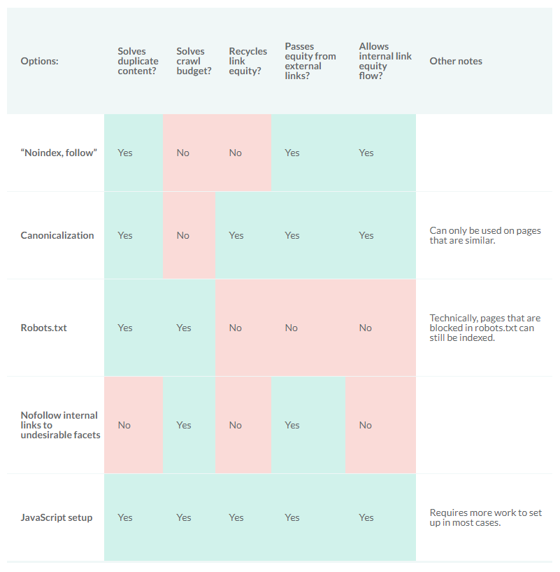 Duplicate content & Facets Fixes for eCommerce