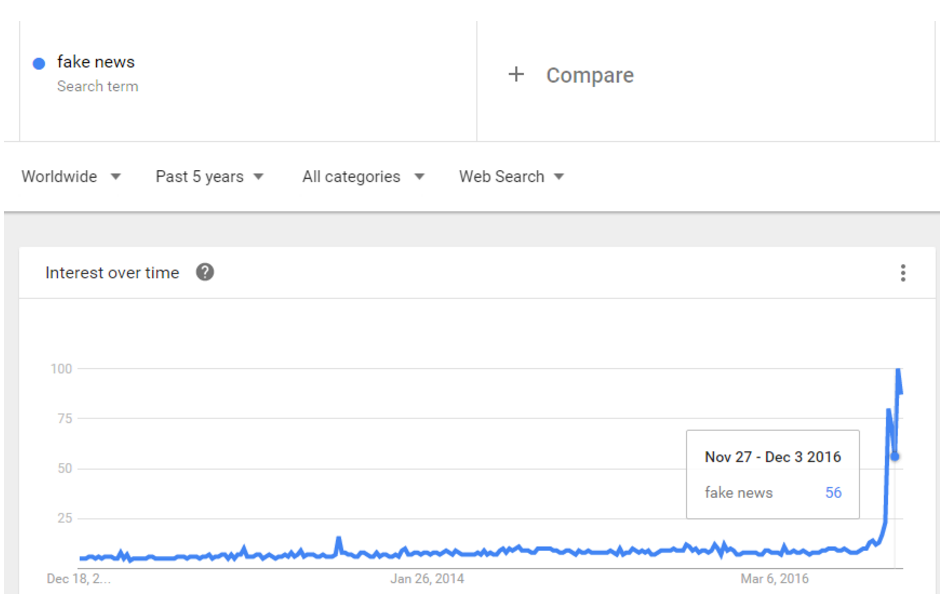 Fake News Google Trend