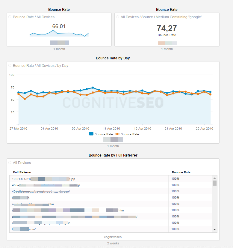 Google Analytics Bounce Rate