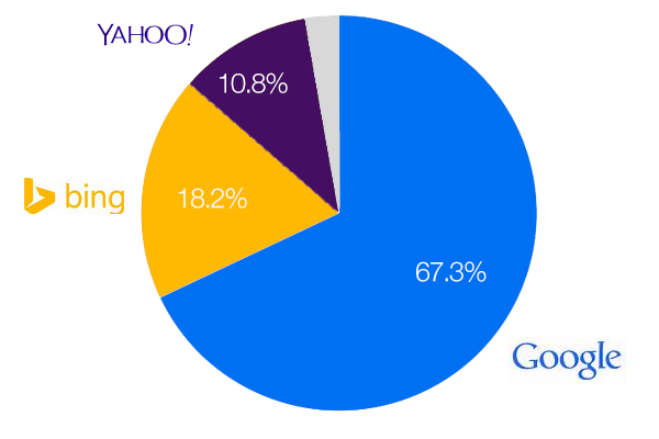 google-bing-yahoo-us-market-share1