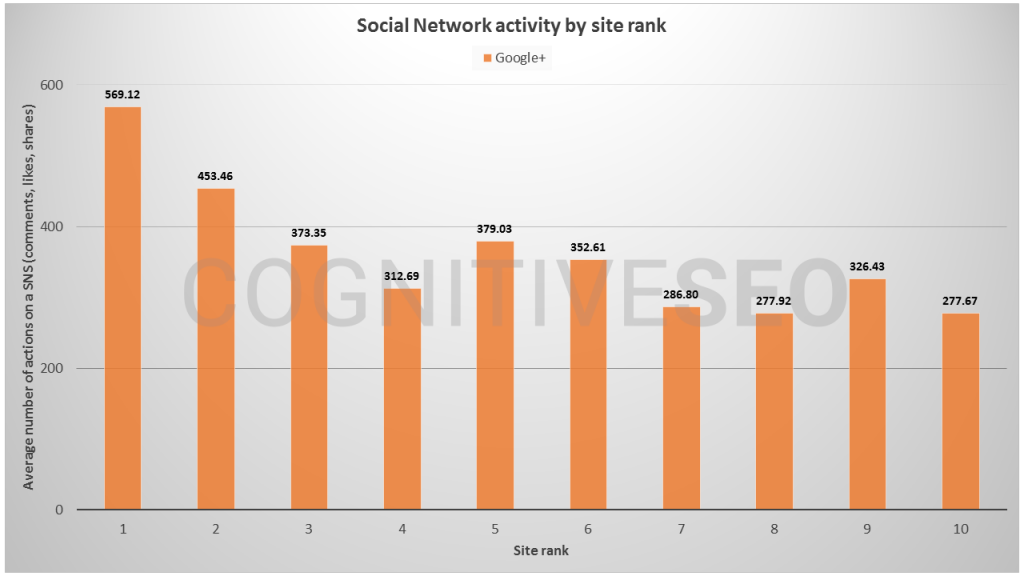 Google-Plus-Correlation-Ranks--1024x576