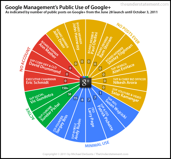 Google-plus-management