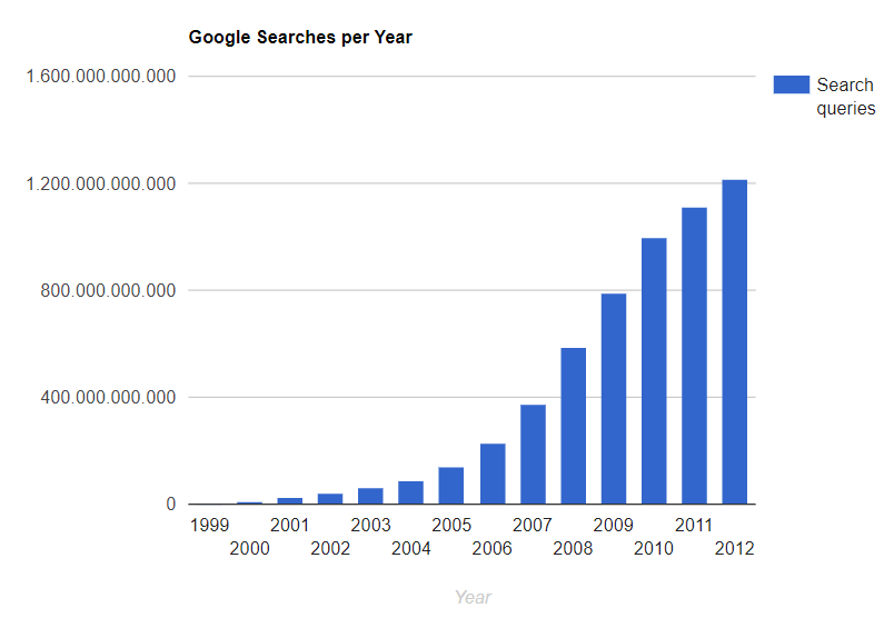 Google searches per year