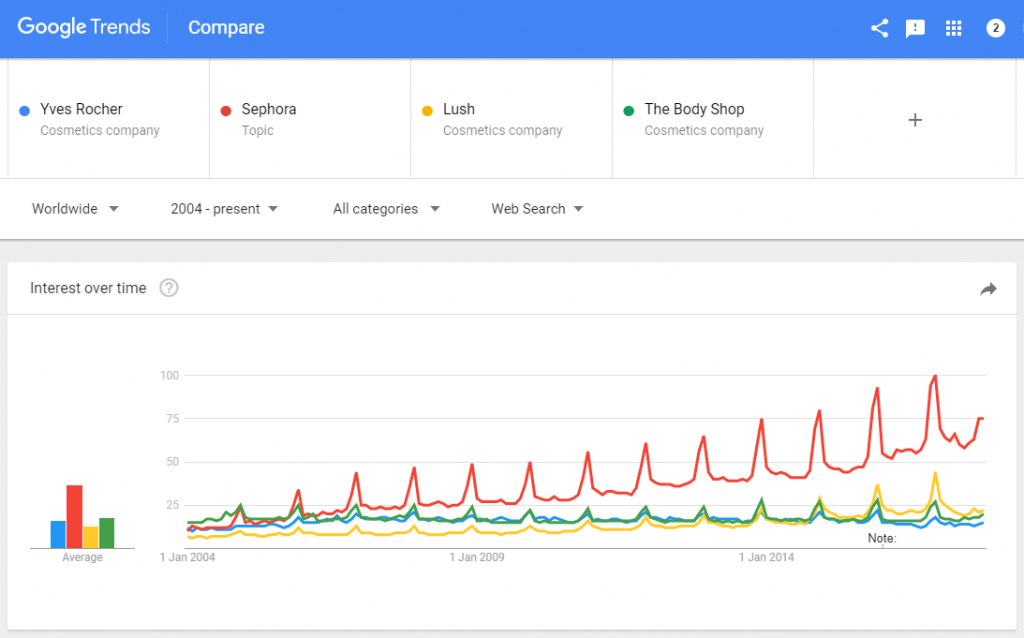 Google trends for beauty brands in uk