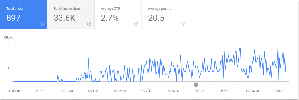 Google Search Console Results