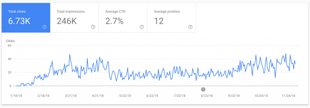 Google Search Console Results